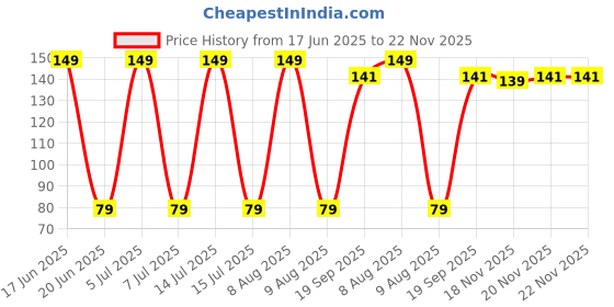 amazon.in Elysian Water Filter, Water Purifier Bibcock Flexible Kitchen Tap Head Movable, Anti-Splash Adjustable Filter Nozzle Swivel Water 3 Modes Kitchen tap, Tap Filter, Water Softener (2 Pc) Price History Graph from 17 Jun 2025 to 22 Nov 2025