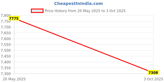 amazon.in elytronic Wireless Carplay Adapter, Converts Factory Wired CarPlay to Wireless, Mini USB CarPlay Wireless Stick, Plug & Play Car Play Wireless Adapter for Cars from 2016 and iOS 12+/Android 11+ elytronic Price History Graph from 20 May 2025 to 3 Oct 2025