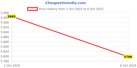 amazon.in elytronic Wireless Carplay Adapter, Converts Wired to Wireless carplay Adapter for iPhone, Plug & Play Carplay, Wireless Control for Cars from 2015 & iOS 10+ (Black) elytronic Price History Graph from 2 Oct 2025 to 6 Oct 2025