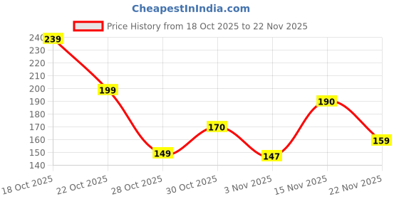 amazon.in ELZANI Ceramic Aroma Camphor Diffuser Burner/Kapoor dani Electrical Camphor | Kapoor Dani Night Lamp Essential Oil Camphor Burner for Fragrance with Switch On/Off Button for Heating. (Multi 111) Price History Graph from 18 Oct 2025 to 22 Nov 2025