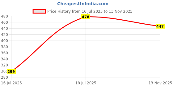 amazon.in Elzzi Magnetic Guard Designed for Samsung S25 5G Case Translucent Matte Hard PC + TPU Back Cover [Compatible with MagSafe] Anti-Scratch Phone Case (Grey) Price History Graph from 16 Jul 2025 to 13 Nov 2025
