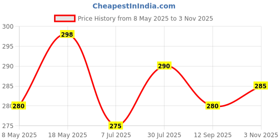 amazon.in Elzzi Microfiber Logo Cut Cover Compatible for iPhone 13 Case Cushion Liquid Soft Silicone Gel Rubber Phone Cases Non-Slip Full Body Protective Shockproof Back Cover 6.1 inch, Black Price History Graph from 8 May 2025 to 3 Nov 2025