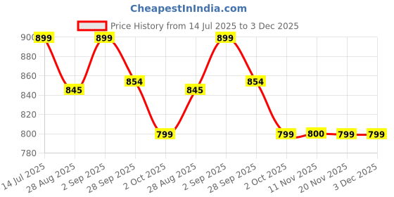 amazon.in EM5 Combo Pack of 4 - Premium Unisex Collection for Men & Women | EDP Spray | Gift Set for Him & Her | Compact & Travel Friendly | 15 ml Each Price History Graph from 14 Jul 2025 to 2 Dec 2025