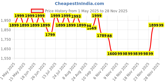 amazon.in em5 EM5™ Aghori Extrait De Parfum (38%) Spray for Men | Earthy, Woody, Smoky & Animalic Perfume | Raw, Dominating, Intense & Rustic Scent | Strong & Long Lasting Fragrance | 68% Natural Absolutes & Essential Oils | 50 ml em5 Price History Graph from 1 May 2025 to 25 Nov 2025