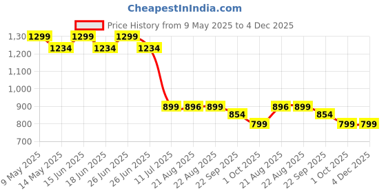 amazon.in em5 EM5™ Combo Pack of 4 - Premium Masculine Collection for HIM | Eau De Parfum Spray | Gift Set for Men | Compact & Travel Friendly | 15 ml Each em5 Price History Graph from 9 May 2025 to 3 Dec 2025