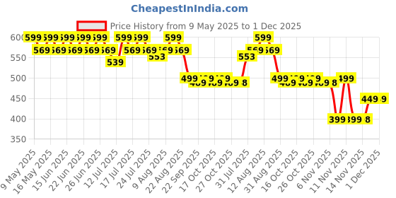amazon.in em5 EM5™ Pack of 2 Today & Bewitch Solid Perfumes | Non-Alcoholic Cologne for Women | Non-Greasy Wax Perfume | Strong & Lasting Fragrance | Gifting Set for Her | 12 gm Each em5 Price History Graph from 9 May 2025 to 1 Dec 2025