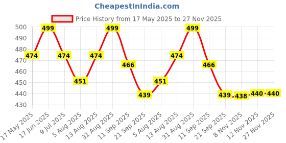 amazon.in Em5 's Woody Oud Organic Beard Balm Shape Style And Tame Medium Hold And Shine Long Lasting Fragrance For All Hair| Mustache And Beards Wax Gift For Him/Men,1 Count Price History Graph from 17 May 2025 to 26 Nov 2025