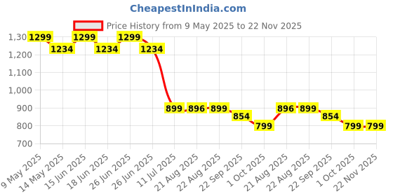 amazon.in em5 EM5™ Combo Pack of 4 - Premium Masculine Collection for HIM | Eau De Parfum Spray | Gift Set for Men | Compact & Travel Friendly | 15 ml Each em5 Price History Graph from 9 May 2025 to 22 Nov 2025