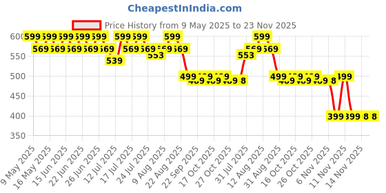 amazon.in em5 EM5™ Pack of 2 Today & Bewitch Solid Perfumes | Non-Alcoholic Cologne for Women | Non-Greasy Wax Perfume | Strong & Lasting Fragrance | Gifting Set for Her | 12 gm Each em5 Price History Graph from 9 May 2025 to 22 Nov 2025