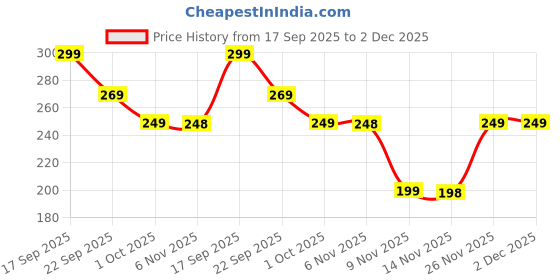 amazon.in EM5™ Sleep & Destress Aromatherapy Scented Candle | Cacao & Orris | 100% Natural Wax & Lead Free Wick | Upto 30 Hours of Clean Burning | Smokeless & Non-Toxic Candles | 100gm Price History Graph from 17 Sep 2025 to 2 Dec 2025