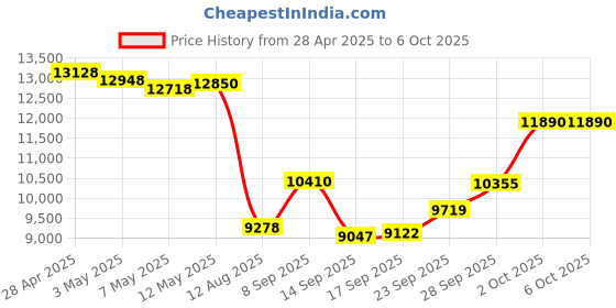 amazon.in EM7565 Card, EM7565 1104207 4G Module for Laptops with NGFF M2 Interface, 4G Router, PCI Express M.2 Cat 12 High Speed 4G LTE Network Card, 24 LTE Bands Price History Graph from 28 Apr 2025 to 6 Oct 2025