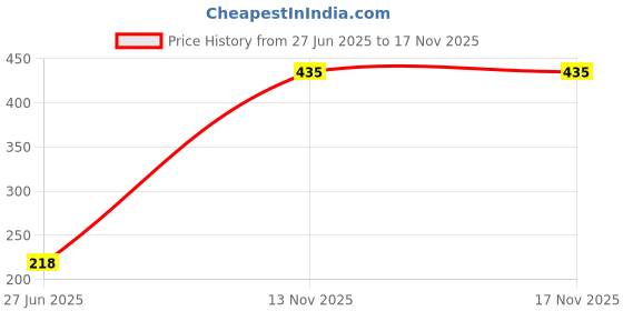 amazon.in 916 e maan Emaan Sandal Roll-On Woody Fragrance | Unisex Non-Alcoholic | Long Lasting Attar Men & Women - 8 ML,ISO-Certified & Trusted Brand 916 e maan Price History Graph from 27 Jun 2025 to 17 Nov 2025