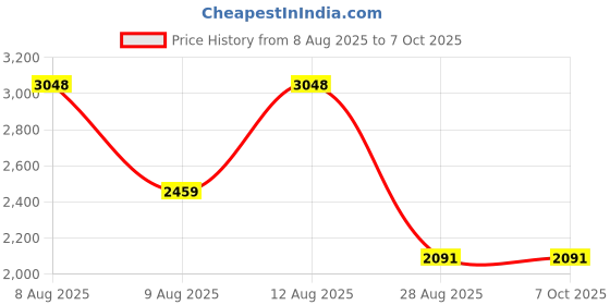 amazon.in eMagTech DMS-59pin Male to HDMI 1.4 19Pin Female Extension Adapter for PC Graphics Card Computer Cable Adapter Computer Accessories Price History Graph from 8 Aug 2025 to 7 Oct 2025