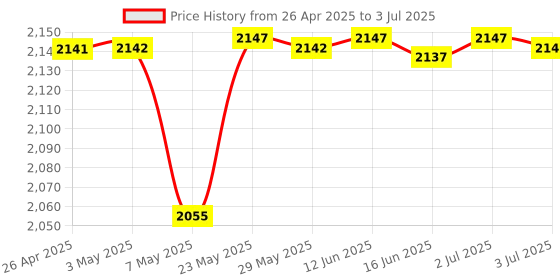 amazon.in eMagTech M.2 Key M to PCI-E 4X Adapter Card - PCI-E 4X Signal Support - Compatible with Windows, Linux, Mac - Modern Style Price History Graph from 26 Apr 2025 to 3 Jul 2025