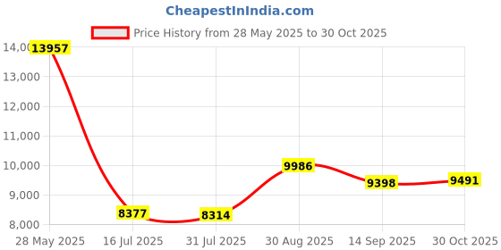 amazon.in emaiker USB Headset with Microphone for PC Laptop w Mic Mute Volume Controller for Dragon Voice Recognition Dictation Wired PC Headphone for School Kids Office Skype Chat Zoom Conference Calls Gaming emaiker Price History Graph from 28 May 2025 to 30 Oct 2025