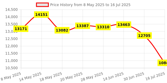amazon.in emaiker USB Headset with Noise Cancelling Microphone PC Headphone with Mic Mute Call Button for Office Call Center Skype Chat Teams Zoom Dragon Voice Recognition Speech Dictation Chromebook Mac Price History Graph from 8 May 2025 to 16 Jul 2025