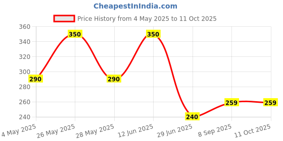 amazon.in Emami 7 Oils In One 300ml+100 Ml, 400 ml Price History Graph from 4 May 2025 to 10 Oct 2025