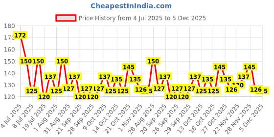 amazon.in Emami HE Advanced Grooming Passion Body Perfume Price History Graph from 4 Jul 2025 to 5 Dec 2025