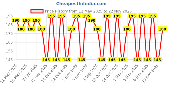 amazon.in emami He Advanced Grooming Respect Perfumed Body Spray, 150ml emami Price History Graph from 11 May 2025 to 22 Nov 2025