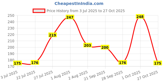 amazon.in Emami Healthy and Tasty Mantra Whole Posto (Poppy) Seeds Pouch, 100 gram Price History Graph from 3 Jul 2025 to 27 Oct 2025