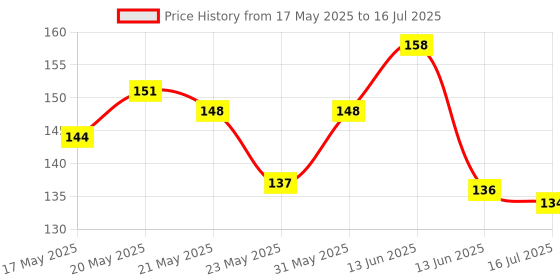 amazon.in emami healthy and tasty Emami Healthy & Tasty Ultra Lite Refined Soyabean Oil Pouch, 825g emami healthy and tasty Price History Graph from 17 May 2025 to 16 Jul 2025