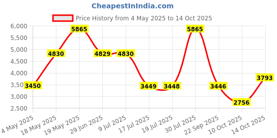 amazon.in EMANUEL UNGARO For Her Eau de Parfum 100ml Price History Graph from 4 May 2025 to 14 Oct 2025