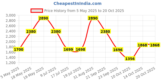 amazon.in EMANUEL UNGARO For Her Eau de Parfum 30ml Price History Graph from 5 May 2025 to 19 Oct 2025
