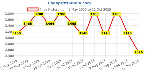 amazon.in EMANUEL UNGARO For Her Eau de Parfum 30ml + For Him 30ml Eau de Toilette (Pack of 2) Price History Graph from 5 May 2025 to 11 Oct 2025