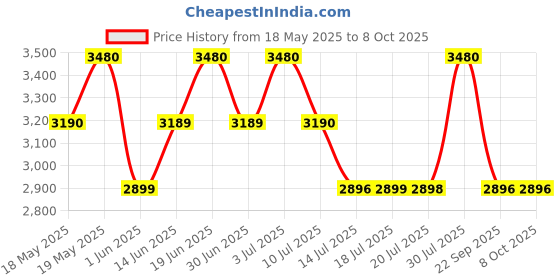 amazon.in EMANUEL UNGARO Fresh For Him 30ml + For Him 30ml Eau de Toilette (Pack of 2) Price History Graph from 18 May 2025 to 8 Oct 2025