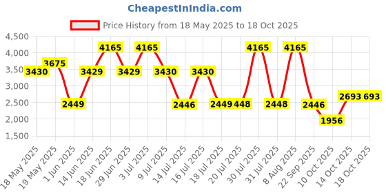 amazon.in EMANUEL UNGARO Fresh For Him Eau de Toilette 100ml Price History Graph from 18 May 2025 to 18 Oct 2025