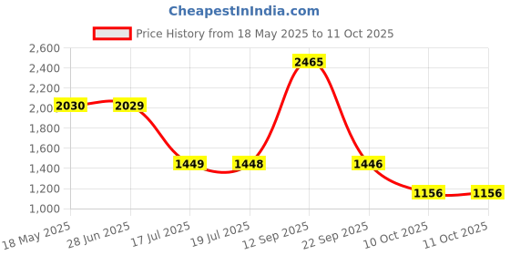 amazon.in EMANUEL UNGARO Fresh For Him Eau de Toilette 30ml Price History Graph from 18 May 2025 to 10 Oct 2025