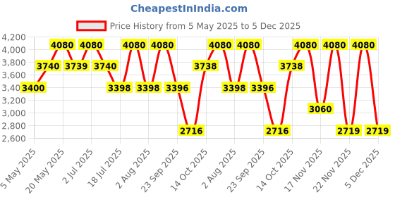 amazon.in EMANUEL UNGARO Intense For Her 30ml + For Her 30ml Eau de Parfum (Pack of 2) Price History Graph from 5 May 2025 to 5 Dec 2025