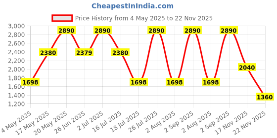 amazon.in EMANUEL UNGARO Intense For Her Eau de Parfum 30ml Price History Graph from 4 May 2025 to 22 Nov 2025