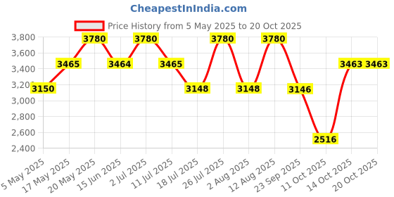 amazon.in EMANUEL UNGARO Intense For Her Eau de Parfum 30ml + Fresh For Him 30ml Eau de Toilette (Pack of 2) Price History Graph from 5 May 2025 to 14 Oct 2025