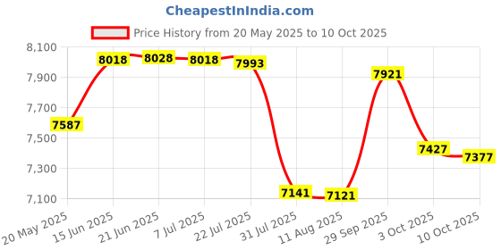 amazon.in Emanuel Ungaro Ungaro Man Eau de Toilette Spray, 3.0-Ounce Price History Graph from 20 May 2025 to 10 Oct 2025