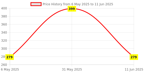 amazon.in emara botanics EMARA Aqua Gel Sunscreen SPF 50+, Watermelon and Cucumber, with Vitamins and Hyaluronic Acid emara botanics Price History Graph from 6 May 2025 to 11 Jun 2025