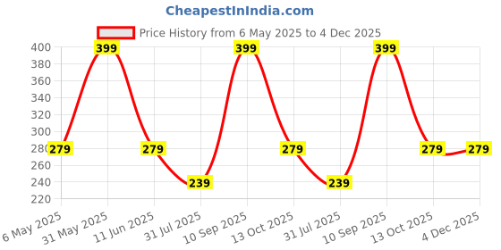 amazon.in emara botanics EMARA Aqua Gel Sunscreen SPF 50+, Watermelon and Cucumber, with Vitamins and Hyaluronic Acid emara botanics Price History Graph from 6 May 2025 to 4 Dec 2025