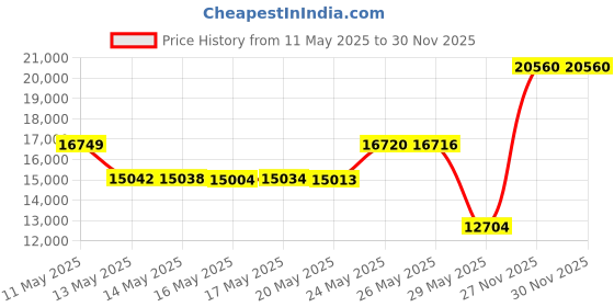 amazon.in eMark Beauty Salon Shampoo Bowl Replacement Parts Kit TLC-116KSNR Price History Graph from 11 May 2025 to 29 Nov 2025