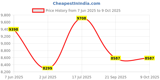 amazon.in emart Camera Backpack Bag Small,Professional Camera Bag with Waterproof Rain Cover for SLR/DSLR Mirrorless Camera Accessories emart Price History Graph from 7 Jun 2025 to 9 Oct 2025