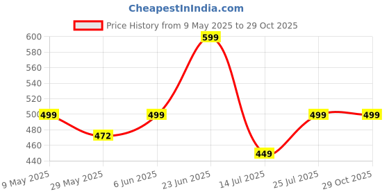 amazon.in emavic Men's Casual Fleece Hoodie Sweatshirt Solid Hooded Collar Drawstring Long Sleeve Pullover emavic Price History Graph from 9 May 2025 to 29 Oct 2025