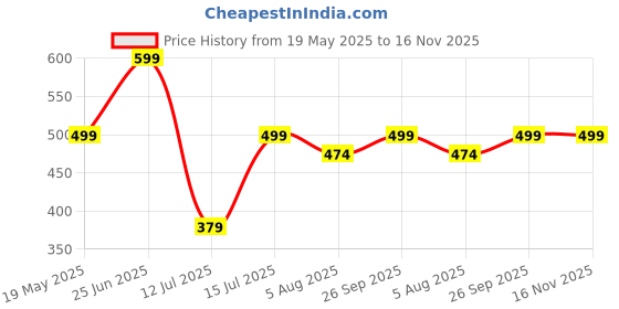 amazon.in Emavic Men's Casual Fleece Hoodie Sweatshirt Solid Hooded Collar Drawstring Long Sleeve Pullover emavic Price History Graph from 19 May 2025 to 15 Nov 2025
