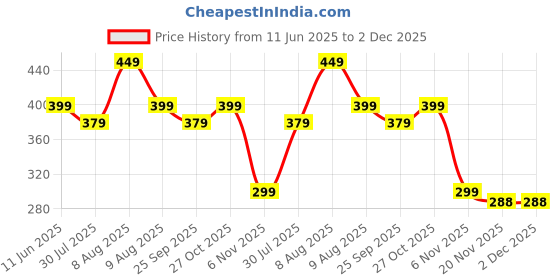 amazon.in emavic Women's Cotton Blend C-Cup Non-Padded Heavy Bust Seamless Minimizer Full Coverage Non-Wired T-Shirt Everyday Bra Combo Pack of 3 emavic Price History Graph from 11 Jun 2025 to 2 Dec 2025