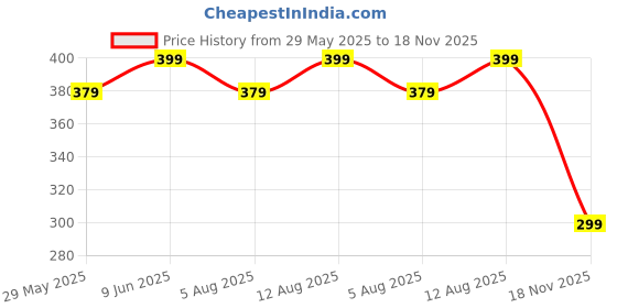 amazon.in emavic Women's Cotton Blend C-Cup Non-Padded Heavy Bust Seamless Minimizer Full Coverage Non-Wired T-Shirt Everyday Bra Combo Pack of 3 emavic Price History Graph from 29 May 2025 to 18 Nov 2025