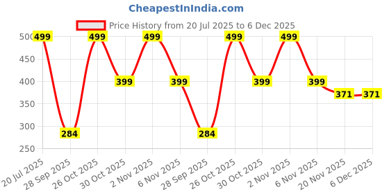 amazon.in emavic Women's Cotton Blend Lightly Padded Non-Wired Half Lace Padded T-Shirt Bra Combo Pack of 3 emavic Price History Graph from 20 Jul 2025 to 5 Dec 2025
