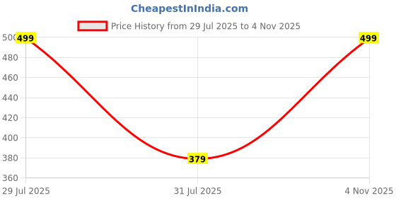 amazon.in emavic Women's Cotton Blend Lightly Padded Non-Wired Half Lace Padded T-Shirt Bra Combo Pack of 3 emavic Price History Graph from 29 Jul 2025 to 4 Nov 2025