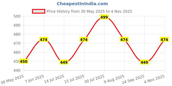 amazon.in emavic Women's Cotton Full Coverage Lightly Padded Wire Free Bra Panty Lingerie Set Honeymoon Bikni Set for Girl's Combo Pack of 3 emavic Price History Graph from 30 May 2025 to 4 Nov 2025