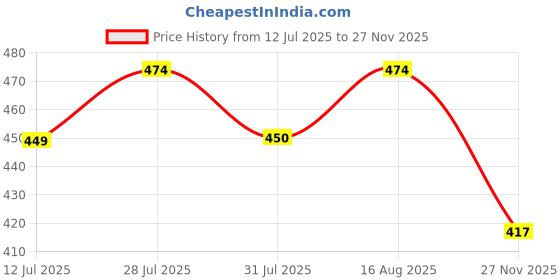 amazon.in emavic Women's Cotton Full Coverage Lightly Padded Wire Free Bra Panty Lingerie Set Honeymoon Bikni Set for Girl's Combo Pack of 3 emavic Price History Graph from 12 Jul 2025 to 27 Nov 2025