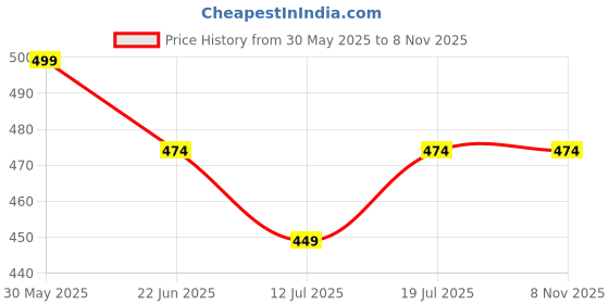 amazon.in emavic Women's Cotton Full Coverage Lightly Padded Wire Free Sexy Bra Panty Lingerie Set Honeymoon Bikni Set for Girl's Combo Pack of 3 emavic Price History Graph from 30 May 2025 to 7 Nov 2025