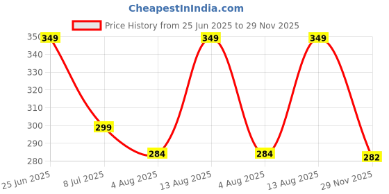 amazon.in emavic EmavicWomen's Cotton Blend Lightly Padded Non-Wired Printed T-Shirt Bra Combo Pack of 3 emavic Price History Graph from 25 Jun 2025 to 29 Nov 2025