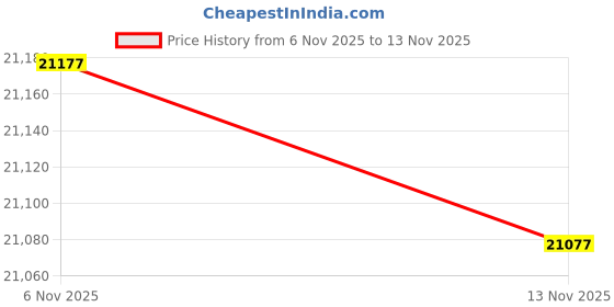 amazon.in EMAX Air Hammer Kit - 1/4" Inlet Industrial Pneumatic Tool with Low Vibration & 3,000 BPM - EATHM70K9P Price History Graph from 6 Nov 2025 to 13 Nov 2025